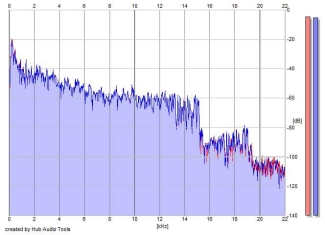 Frequency Analysis