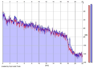 Frequency Analysis