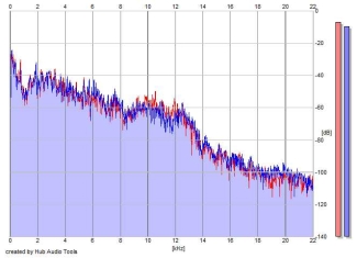 Frequency Analysis