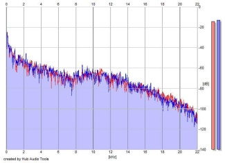 Frequency Analysis