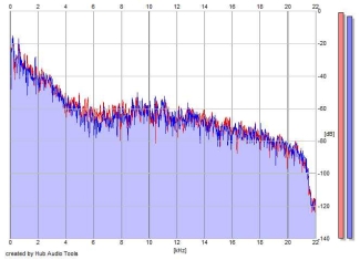 Frequency Analysis