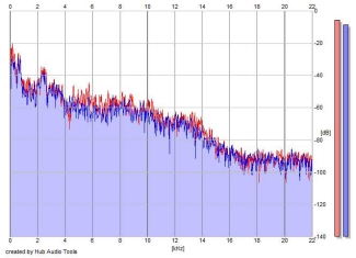 Frequency Analysis