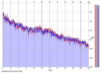 Frequency Analysis