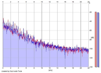 Frequency Analysis