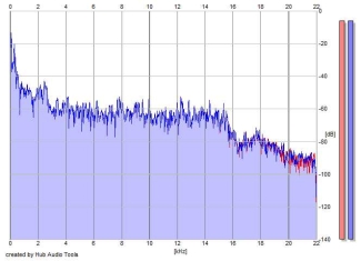 Frequency Analysis