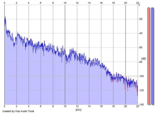 Frequency Analysis