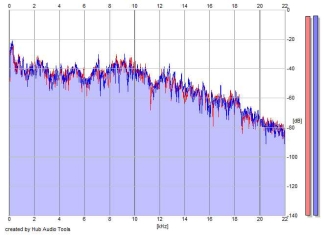 Frequency Analysis