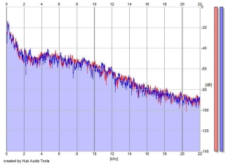 Frequency Analysis