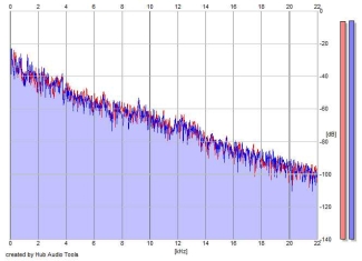 Frequency Analysis