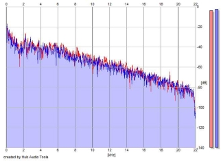 Frequency Analysis