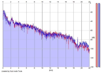 Frequency Analysis