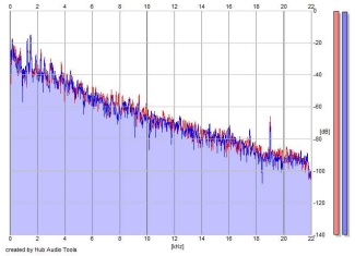 Frequency Analysis