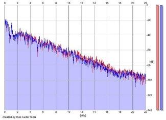 Frequency Analysis