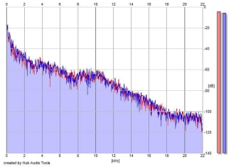 Frequency Analysis