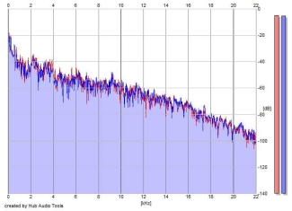 Frequency Analysis