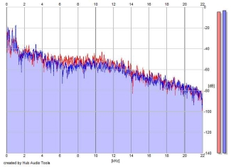 Frequency Analysis