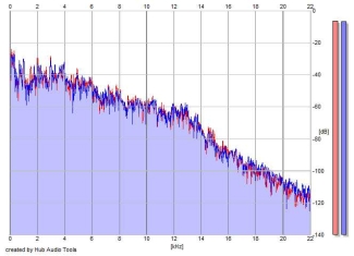 Frequency Analysis