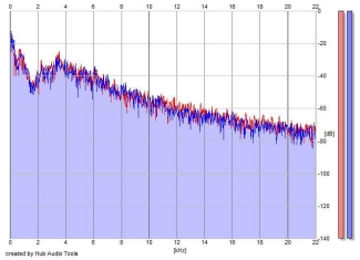 Frequency Analysis