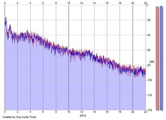 Frequency Analysis