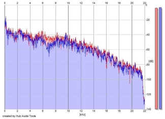 Frequency Analysis