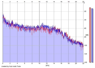 Frequency Analysis