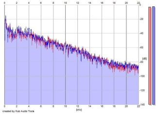 Frequency Analysis