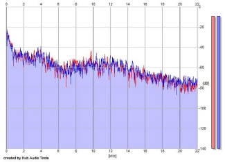 Frequency Analysis