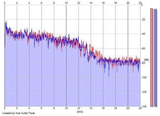 Frequency Analysis