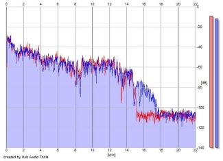 Frequency Analysis