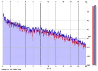 Frequency Analysis