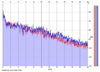 Frequency Analysis