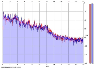 Frequency Analysis