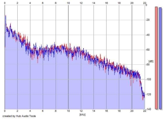 Frequency Analysis