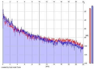 Frequency Analysis