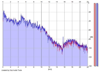 Frequency Analysis