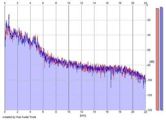 Frequency Analysis