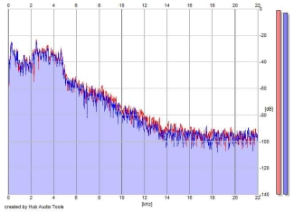 Frequency Analysis