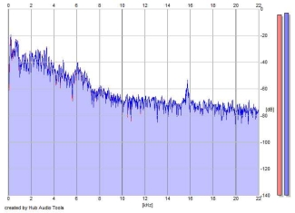 Frequency Analysis