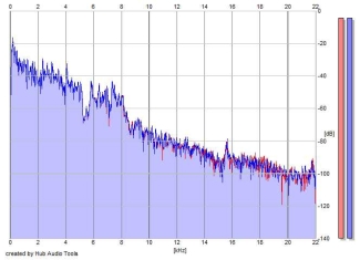 Frequency Analysis