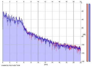 Frequency Analysis