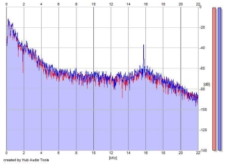 Frequency Analysis