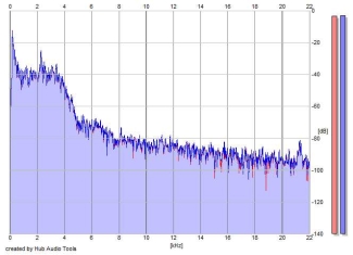 Frequency Analysis