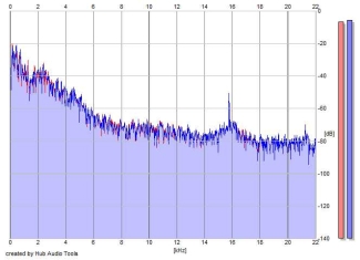 Frequency Analysis