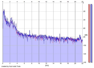 Frequency Analysis