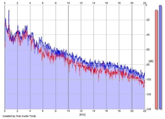 Frequency Analysis