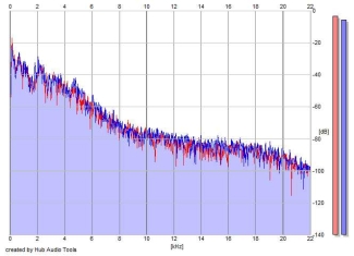 Frequency Analysis