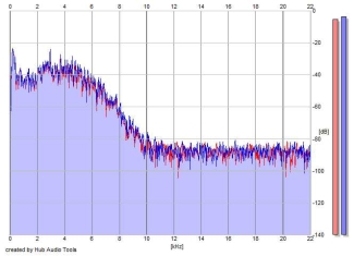 Frequency Analysis