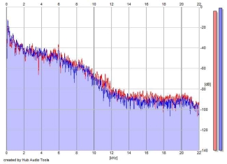 Frequency Analysis