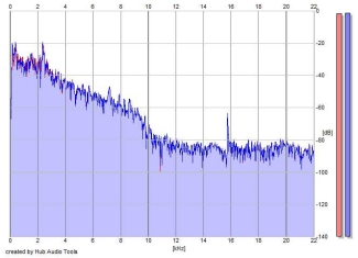 Frequency Analysis