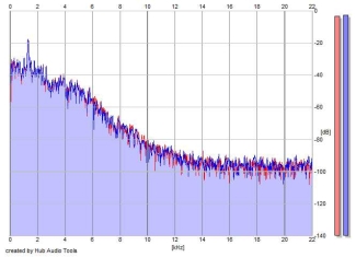 Frequency Analysis